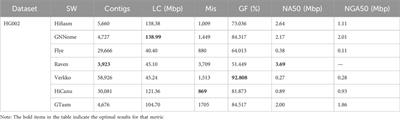 GTasm: a genome assembly method using graph transformers and HiFi reads